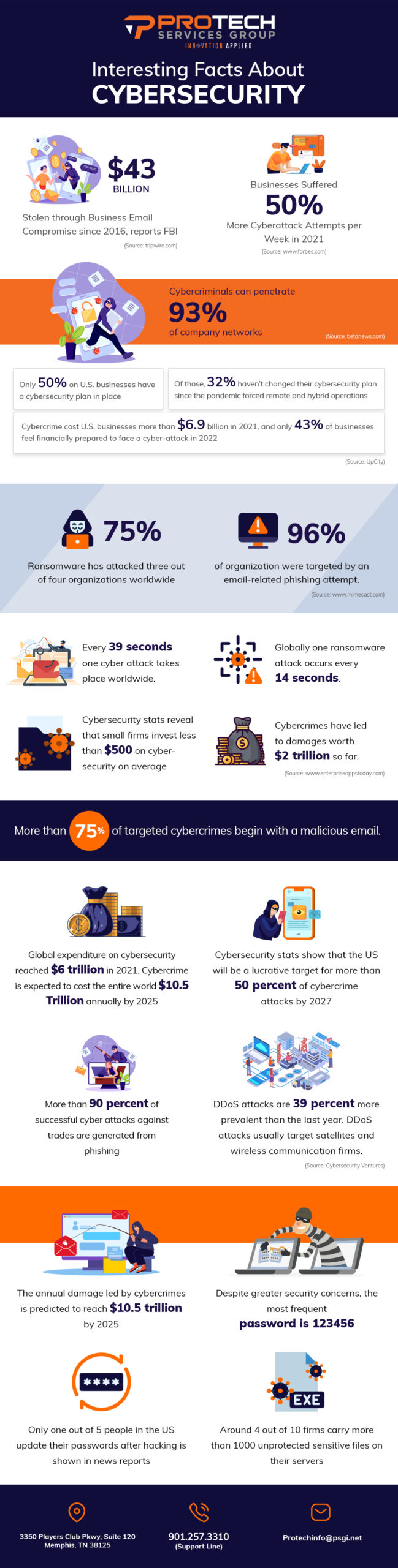 Facts About Cybersecurity 